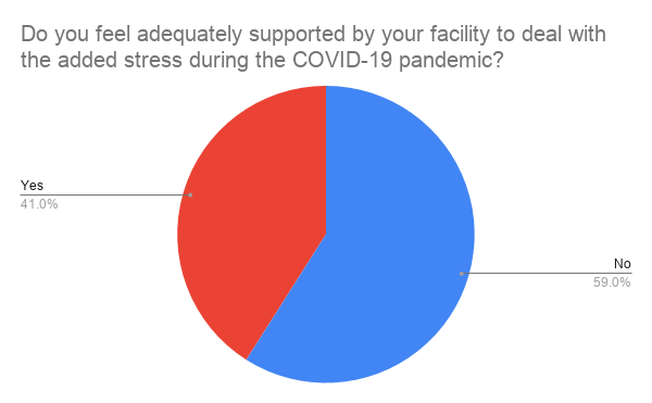 59% of nurses do not feel adequately supported by their facility to deal with the added stress fo COVID-19.