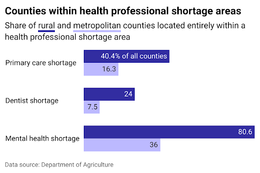 Bar chart showing the share of metropolitan and rural counties entirely within a health professional shortage area.