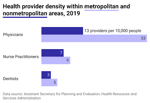 Bar chart showing the number of physicians, nurse practitioners and dentists per 10,000 people in metropolitan and nonmetropolitan areas.
