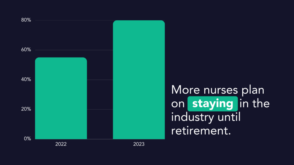 Chart showing more nurses plan on staying in the industry until retirement in 2023