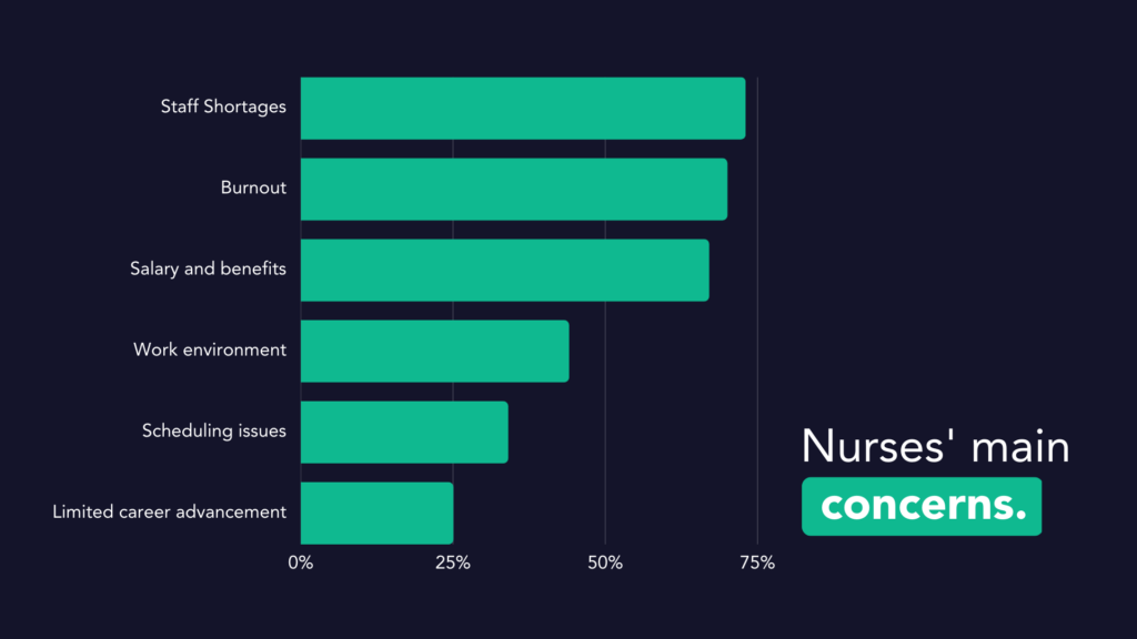 chart showing top nurse concerns, with staff shortages at top followed by burnout